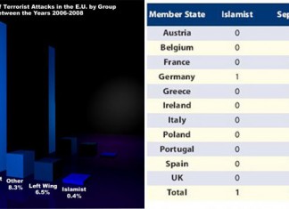 Izvještaj Europola: Svi teroristi su muslimani….osim 99.6% koji nisu Europol-statistika