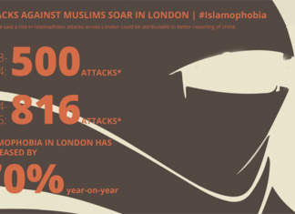 Drastičan porast nasilja nad muslimanima u Londonu Islamofobija u Engleskoj
