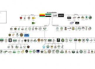 Infografika: Oružane snage sirijske pobune Sirijski pobunjenici lista