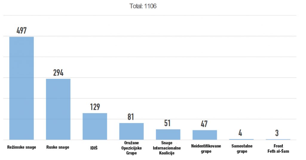 1106_civilians_killed_in_october_2016