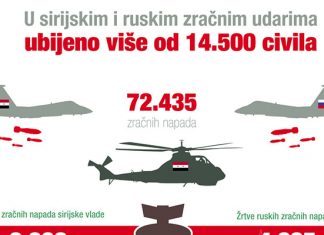 Infografika: U ruskim i Assadovim udarima ubijeno više od 14.500 civila U ruskim i Assadovim udarima ubijeno više od 14.500 civila