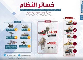 Infografika: Gubici šiitsko-režimskih snaga na frontovima u Hami i Halepu za protekli mjesec Infografika Hama