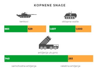 Infografika: Vojni arsenali Azerbejdžana i Armenije azerbejdzan-vs-armenija