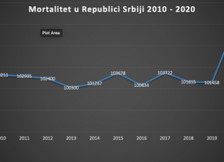 Demograf: Zbog kovida najveća smrtnost u Srbiji od Drugog svjetskog rata Mortalitet u Srbiji