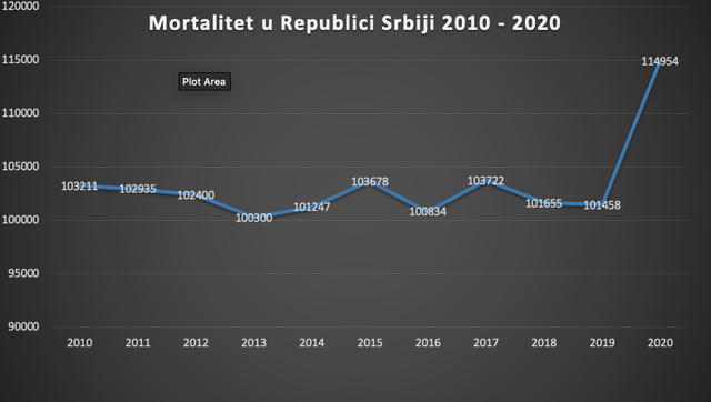 Mortalitet u Srbiji