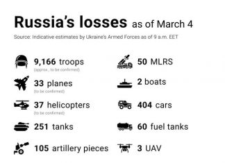 Ukrajinska vojska tvrdi: Rusi izgubili preko 9000 vojnika, 33 aviona, 37 helikoptera, više stotina vojnih vozila… Ruski gubici u Ukrajini