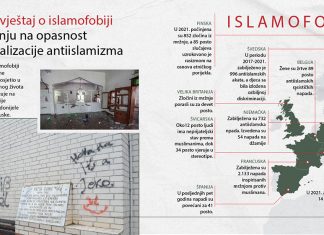 Evropski izvještaj o islamofobiji skreće pažnju na opasnost institucionalizacije antiislamizma U Evropskom izvještaju o islamofobiji istaknuto je da se 2021. godine antiislamski rasizam ozbiljno osjetio u mnogim područjima društvenog života na starom kontinentu te ukazuje na institucionalizaciju islamofobije pojedinim propisima koje su donijele zemlje poput Austrije i Francuske ( Aldijana Hadzic - Anadolu Agency )