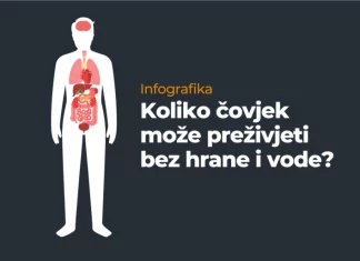 Infografika: Koliko čovjek može preživjeti bez hrane i vode? Situacija u Gazi.