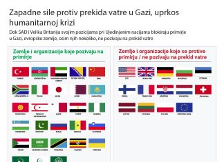 Zapadne sile protiv prekida vatre u Gazi uprkos humanitarnoj krizi