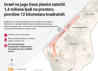 INFOGRAFIKA – Izrael planira “zatvoriti” 1,4 miliona ljudi na području od 12 kvadratnih kilometara na jugu Gaze